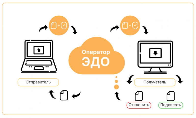 Электронный документооборот
